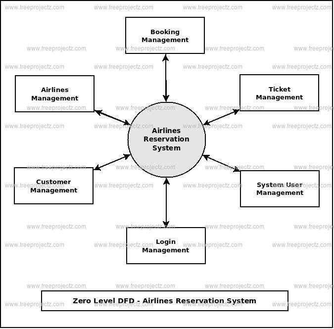 Airlines Reservation System UML Diagram | FreeProjectz